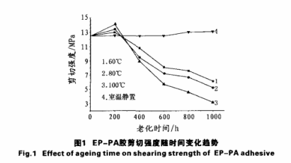 强度在时间变化趋势