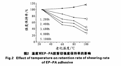 强度保持率的影响