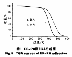 TGA分析图